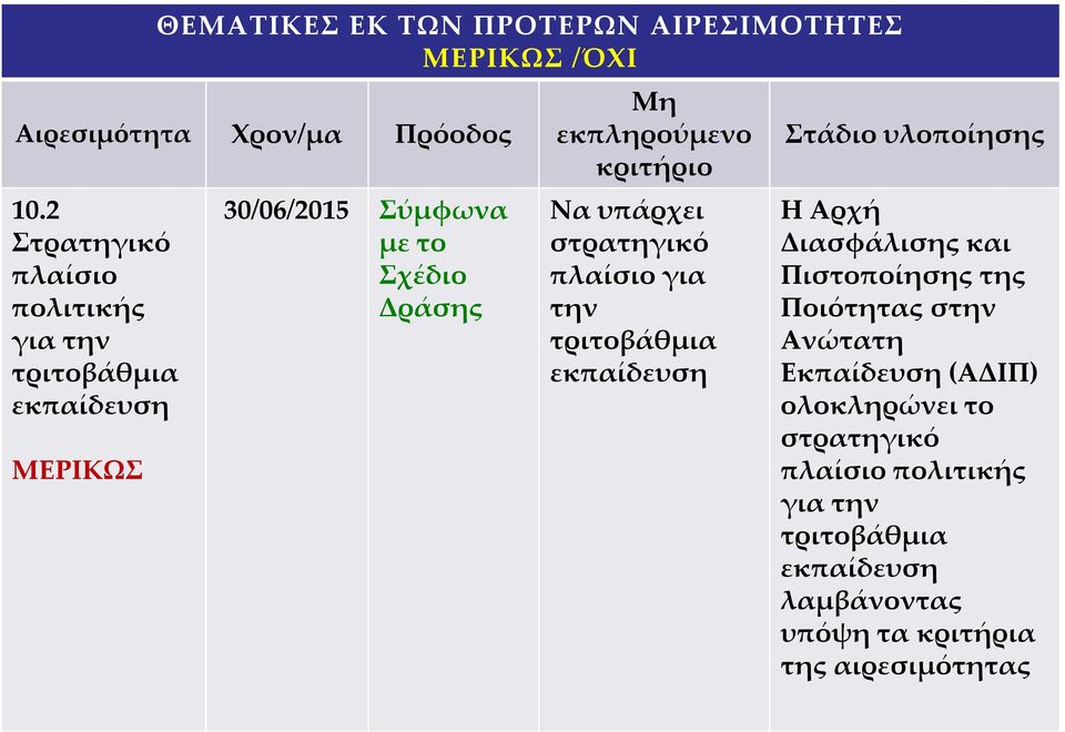 Να υπάρχει στρατηγικό πλαίσιο για την τριτοβάθμια εκπαίδευση Στάδιο υλοποίησης Η Αρχή Διασφάλισης και