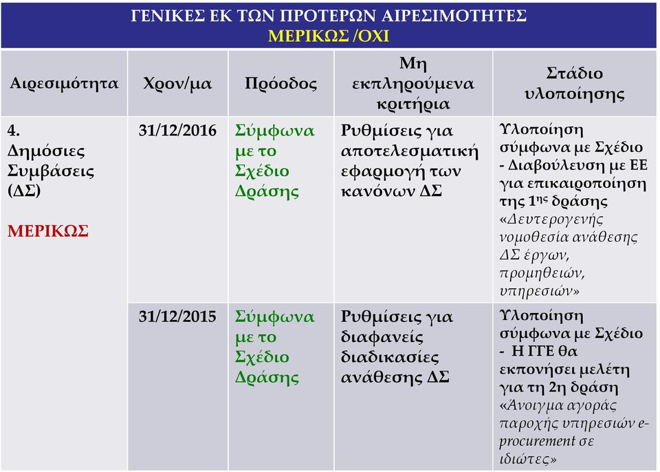 ΔΣ Ρυθμίσεις για διαφανείς διαδικασίες ανάθεσης ΔΣ Στάδιο υλοποίησης Υλοποίηση σύμφωνα με - Διαβούλευση με ΕΕ για επικαιροποίηση της 1