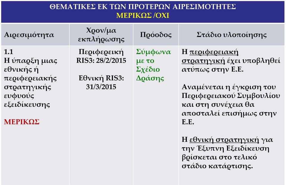 RIS3: 31/3/2015 Σύμφωνα Η περιφερειακή στρατηγική έχει υποβληθεί ατύπως στην Ε.