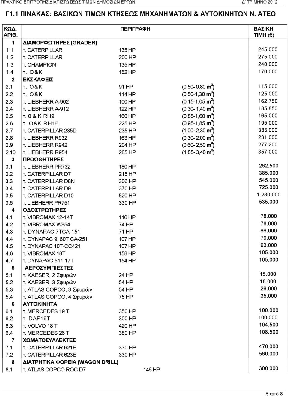 000 2.3 τ. LIEBHERR Α-902 100 HP (0,15-1,05 m 3 ) 162.750 2.4 τ. LIEBHERR A-912 122 HP (0,30-1,40 m 3 ) 185.850 2.5 τ. 0 & Κ RH9 160 HP (0,85-1,60 m 3 ) 165.000 2.6 τ.