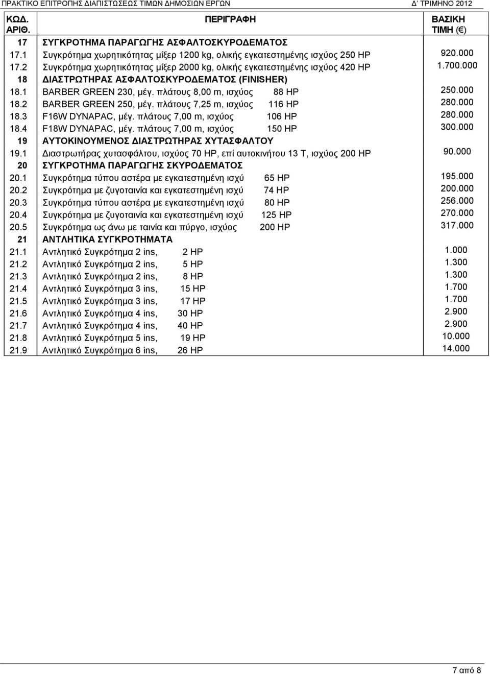 000 18 ΔΙΑΣΤΡΩΤΗΡΑΣ ΑΣΦΑΛΤΟΣΚΥΡΟΔΕΜΑΤΟΣ (FINISHER) 18.1 BARBER GREEN 230, μέγ. πλάτους 8,00 m, ισχύος 88 HP 250.000 18.2 BARBER GREEN 250, μέγ. πλάτους 7,25 m, ισχύος 116 HP 280.000 18.3 F16W DYNAPAC, μέγ.