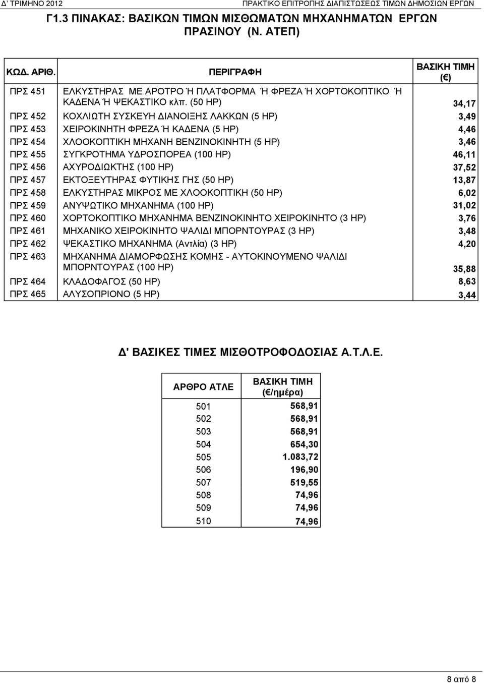 (50 HP) 34,17 ΠΡΣ 452 ΚΟΧΛΙΩΤΗ ΣΥΣΚΕΥΗ ΔΙΑΝΟΙΞΗΣ ΛΑΚΚΩΝ (5 HP) 3,49 ΠΡΣ 453 ΧΕΙΡΟΚΙΝΗΤΗ ΦΡΕΖΑ Ή ΚΑΔΕΝΑ (5 HP) 4,46 ΠΡΣ 454 ΧΛΟΟΚΟΠΤΙΚΗ ΜΗΧΑΝΗ ΒΕΝΖΙΝΟΚΙΝΗΤΗ (5 HP) 3,46 ΠΡΣ 455 ΣΥΓΚΡΟΤΗΜΑ ΥΔΡΟΣΠΟΡΕΑ