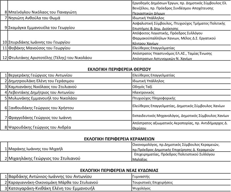 Επιστήμης & Δημ. Διοίκησης Απόφοιτος Λογιστικής, Πρόεδρος Συλλόγου Φαρμακοϋπαλλήλων Χανιων, Μέλος Δ.Σ. Εργατικού 0 Σπυριδάκης Ιωάννης του Γεωργίου Κέντρου Χανίων Φοβάκης Μανούσος του Γεωργίου Απόστρατος Υπαστυνόμος ΕΛ.