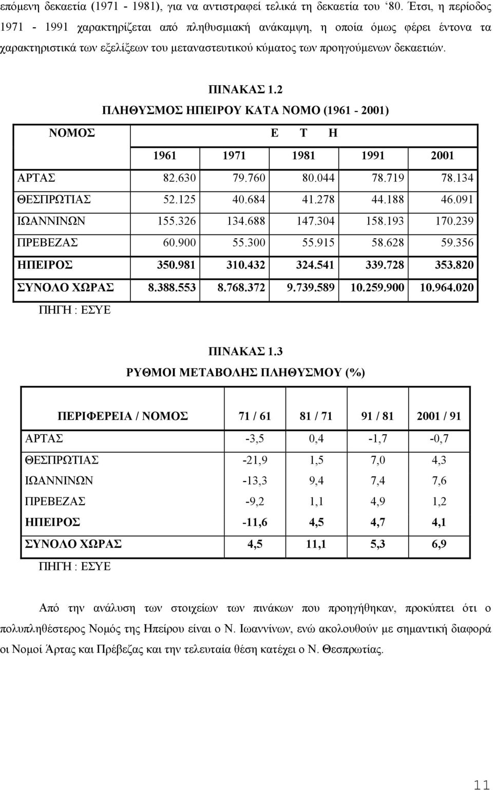 2 ΠΛΗΘΥΣΜΟΣ ΗΠΕΙΡΟΥ ΚΑΤΑ ΝΟΜΟ (1961-2001) ΝΟΜΟΣ Ε Τ Η 1961 1971 1981 1991 2001 ΑΡΤΑΣ 82.630 79.760 80.044 78.719 78.134 ΘΕΣΠΡΩΤΙΑΣ 52.125 40.684 41.278 44.188 46.091 ΙΩΑΝΝΙΝΩΝ 155.326 134.688 147.