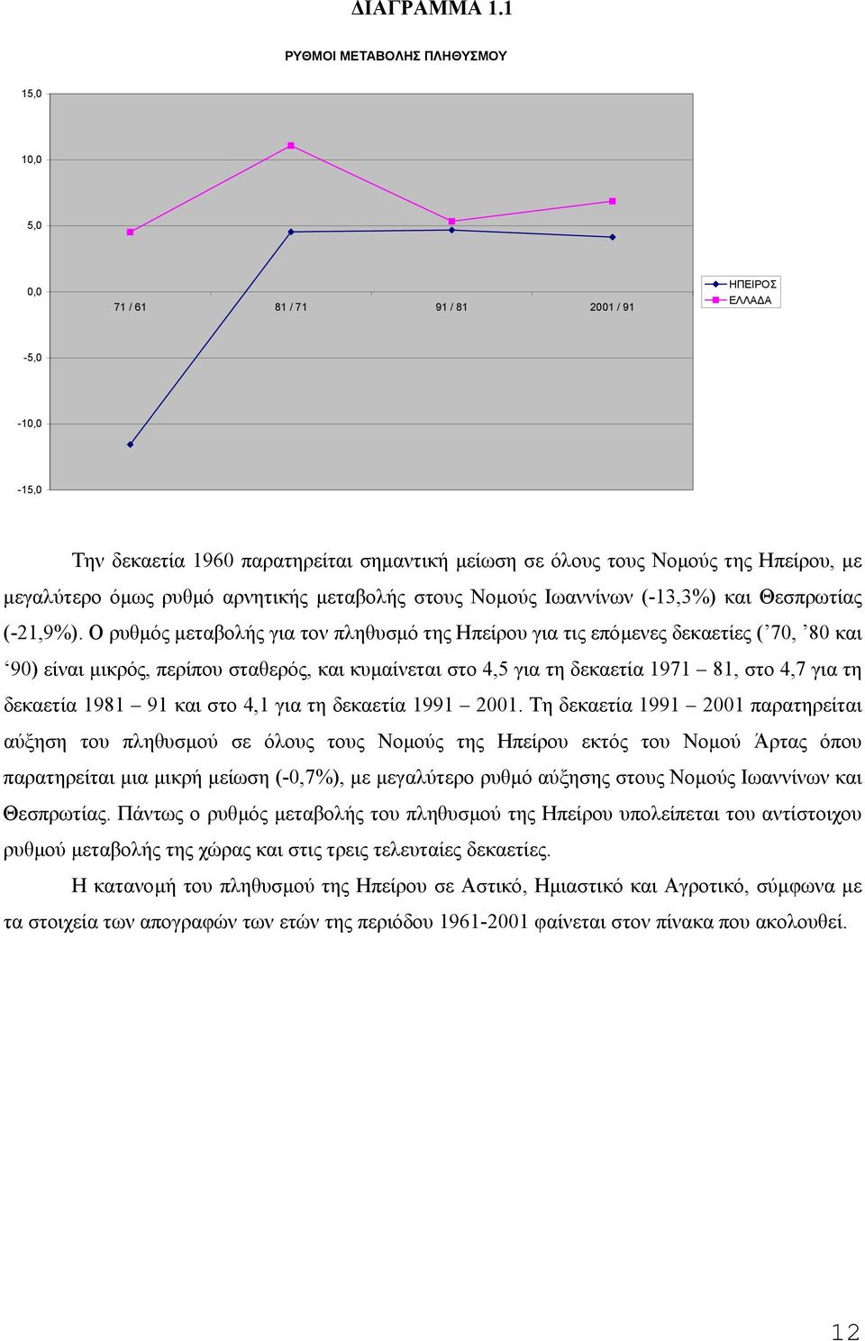 µεγαλύτερο όµως ρυθµό αρνητικής µεταβολής στους Νοµούς Ιωαννίνων (-13,3%) και Θεσπρωτίας (-21,9%).