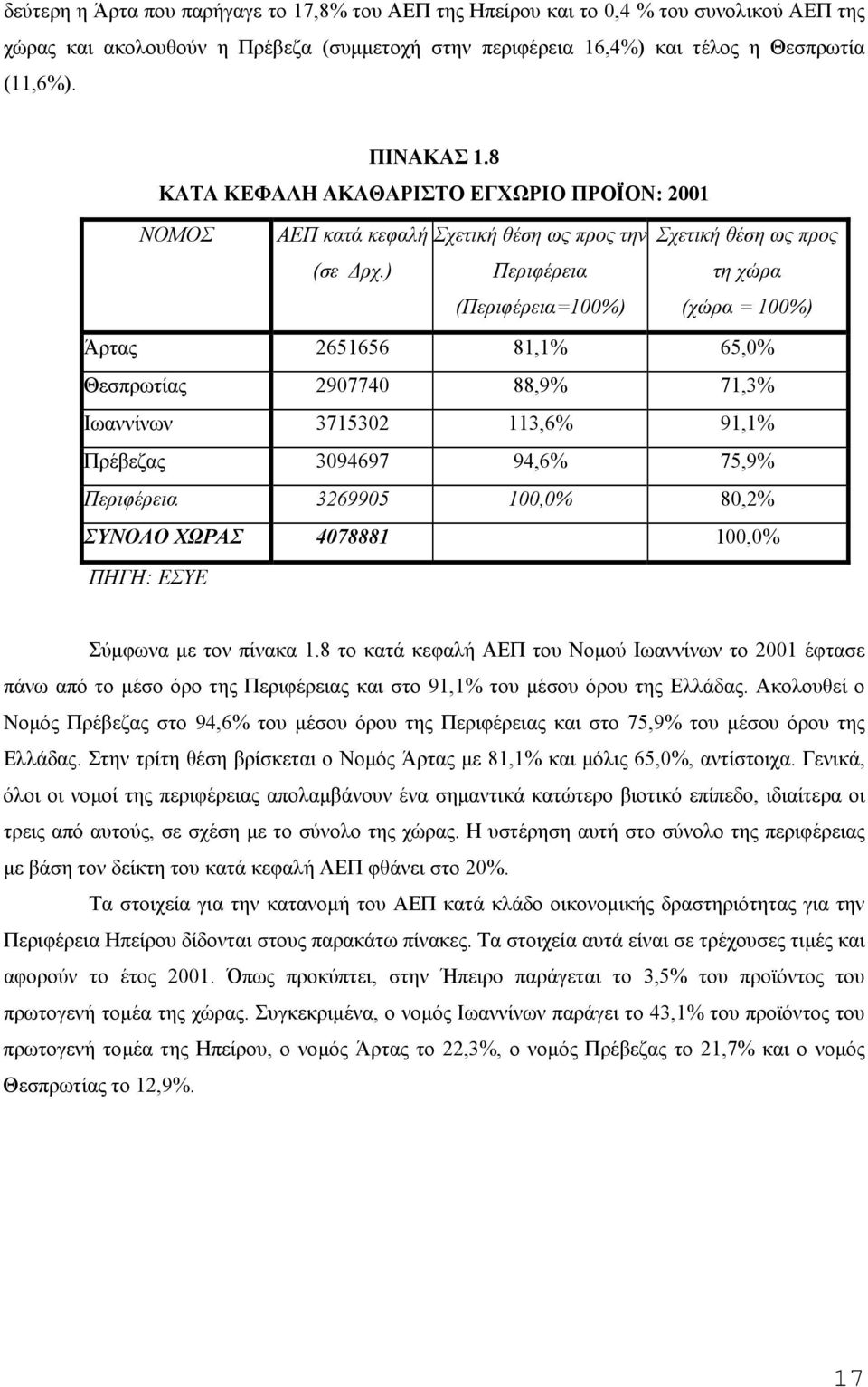 ) Περιφέρεια (Περιφέρεια=100%) Σχετική θέση ως προς τη χώρα (χώρα = 100%) Άρτας 2651656 81,1% 65,0% Θεσπρωτίας 2907740 88,9% 71,3% Ιωαννίνων 3715302 113,6% 91,1% Πρέβεζας 3094697 94,6% 75,9%