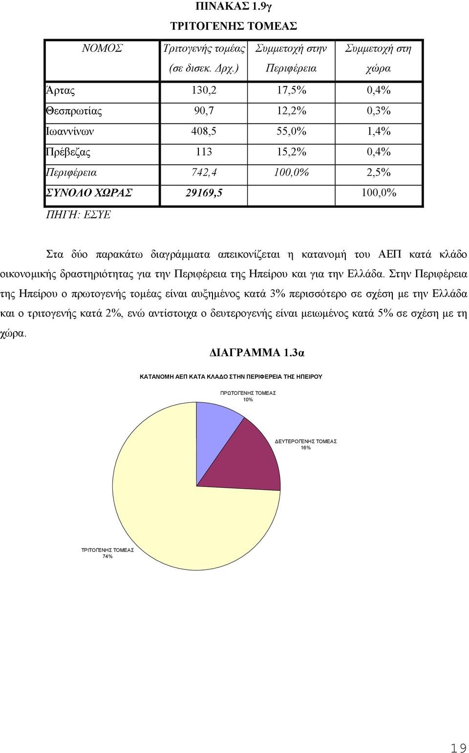 παρακάτω διαγράµµατα απεικονίζεται η κατανοµή του ΑΕΠ κατά κλάδο οικονοµικής δραστηριότητας για την Περιφέρεια της Ηπείρου και για την Ελλάδα.