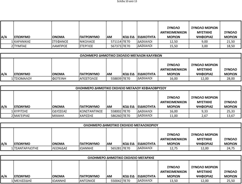 ΟΔΥΣΣΕΑΣ ΚΩΝΣΤΑΝΤΙΝΟΣ 558002 ΠΕ70 ΔΑΣΚΑΛΟΙ 16,00 9,33 25,33 2 ΜΑΓΕΙΡΙΑΣ ΜΙΧΑΗΛ ΧΑΡΙΣΣΗΣ 586260 ΠΕ70 ΔΑΣΚΑΛΟΙ 11,00 2,67 13,67 ΟΛΟΗΜΕΡΟ ΔΗΜΟΤΙΚΟ ΣΧΟΛΕΙΟ ΜΕΓΑΛΟΧΩΡΙΟΥ