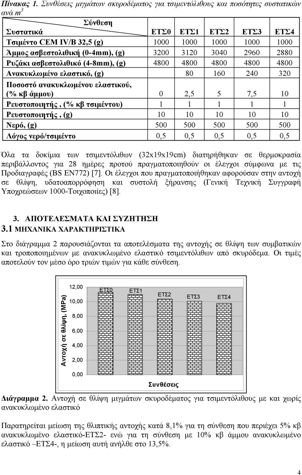 (0-4mm), (g) 3200 3120 3040 2960 2880 Ρυζάκι ασβεστολιθικό (4-8mm), (g) 4800 4800 4800 4800 4800 Ανακυκλωμένο ελαστικό, (g) 80 160 240 320 Ποσοστό ανακυκλωμένου ελαστικού, (% κβ άμμου) 0 2,5 5 7,5 10