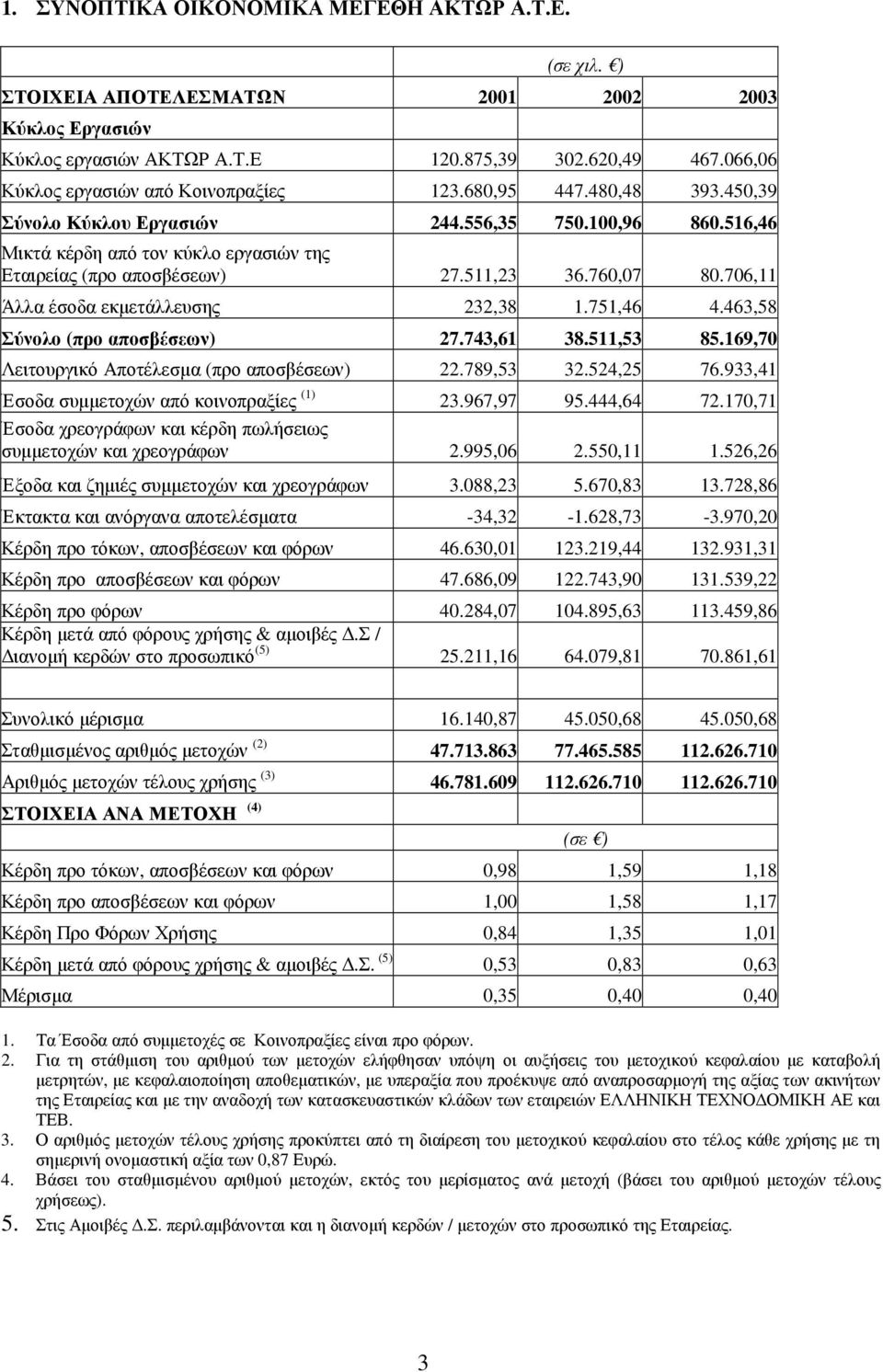 511,23 36.760,07 80.706,11 Άλλα έσοδα εκµετάλλευσης 232,38 1.751,46 4.463,58 Σύνολο (προ αποσβέσεων) 27.743,61 38.511,53 85.169,70 Λειτουργικό Αποτέλεσµα (προ αποσβέσεων) 22.789,53 32.524,25 76.