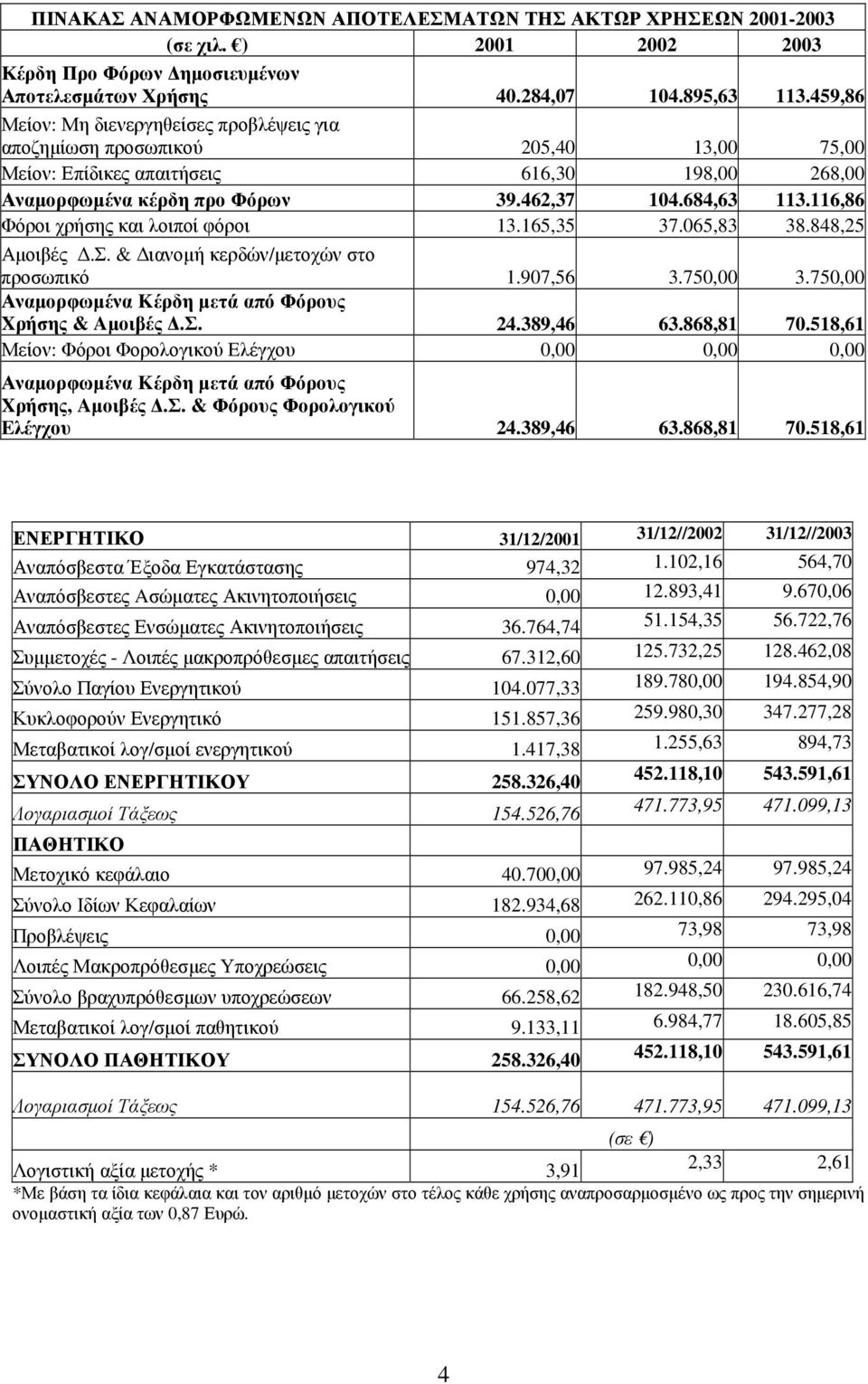 116,86 Φόροι χρήσης και λοιποί φόροι 13.165,35 37.065,83 38.848,25 Αµοιβές.Σ. & ιανοµή κερδών/µετοχών στο προσωπικό 1.907,56 3.750,00 3.750,00 Αναµορφωµένα Kέρδη µετά από Φόρους Xρήσης & Aµοιβές.Σ. 24.