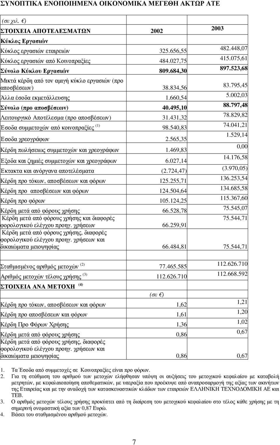 002,03 Σύνολο (προ αποσβέσεων) 40.495,10 88.797,48 Λειτουργικό Αποτέλεσµα (προ αποσβέσεων) 31.431,32 78.829,82 Έσοδα συµµετοχών από κοινοπραξίες (1) 98.540,83 74.041,21 Έσοδα χρεογράφων 2.565,35 1.