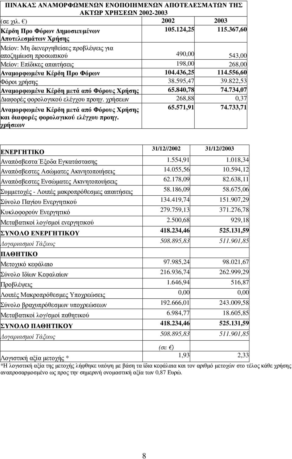 556,60 Φόροι χρήσης 38.595,47 39.822,53 Αναµορφωµένα Κέρδη µετά από Φόρους Χρήσης 65.840,78 74.734,07 ιαφορές φορολογικού ελέγχου προηγ.