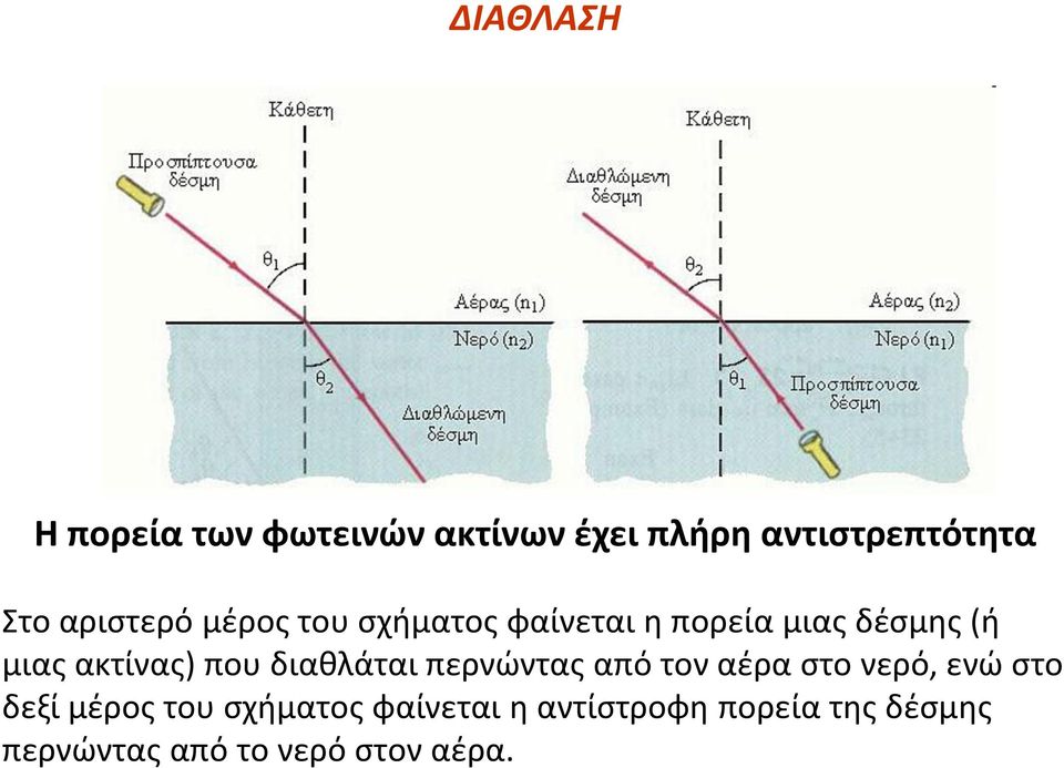 ακτίνας) που διαθλάται περνώντας από τον αέρα στο νερό, ενώ στο δεξί