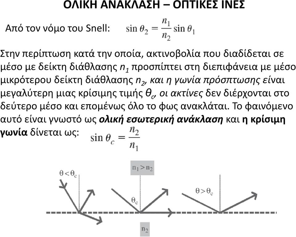 γωνία πρόσπτωσης είναι μεγαλύτερη μιας κρίσιμης τιμής θ c, οι ακτίνες δεν διέρχονται στο δεύτερο μέσο και