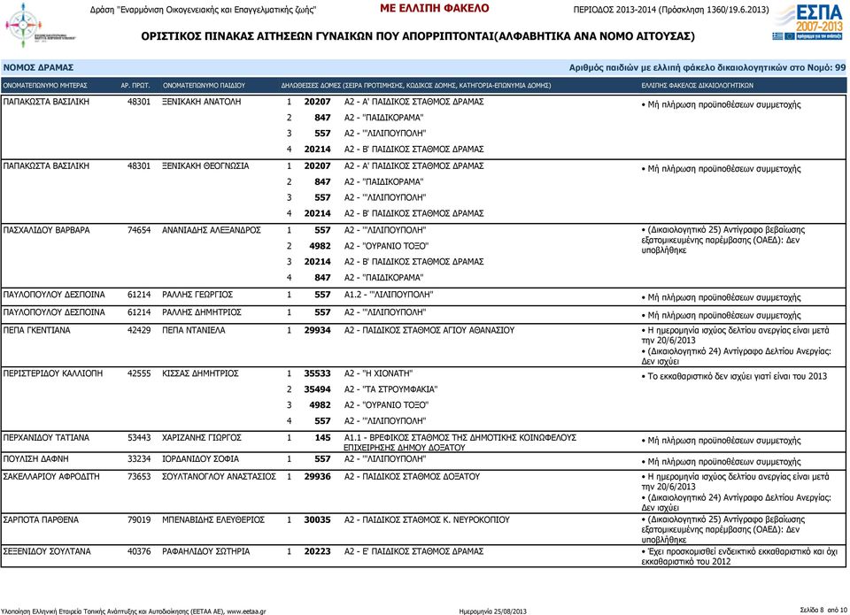 20214 Α2 - Β' ΠΑΙΔΙΚΟΣ ΣΤΑΘΜΟΣ ΔΡΑΜΑΣ 4 847 Α2 - "ΠΑΙΔΙΚΟΡΑΜΑ" (Δικαιολογητικό 25) Αντίγραφο βεβαίωσης ΠΑΥΛΟΠΟΥΛΟΥ ΔΕΣΠΟΙΝΑ 61214 ΡΑΛΛΗΣ ΓΕΩΡΓΙΟΣ 1 557 Α1.