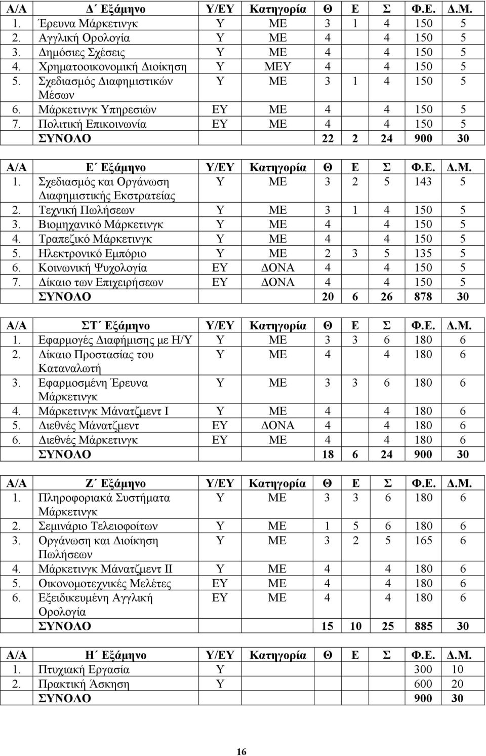 Πολιτική Επικοινωνία ΕΥ ΜΕ 4 4 150 5 ΣΥΝΟΛΟ 22 2 24 900 30 Α/Α Ε Εξάμηνο Υ/ΕΥ Κατηγορία Θ Ε Σ Φ.Ε. Δ.Μ. 1. Σχεδιασμός και Οργάνωση Υ ΜΕ 3 2 5 143 5 Διαφημιστικής Εκστρατείας 2.
