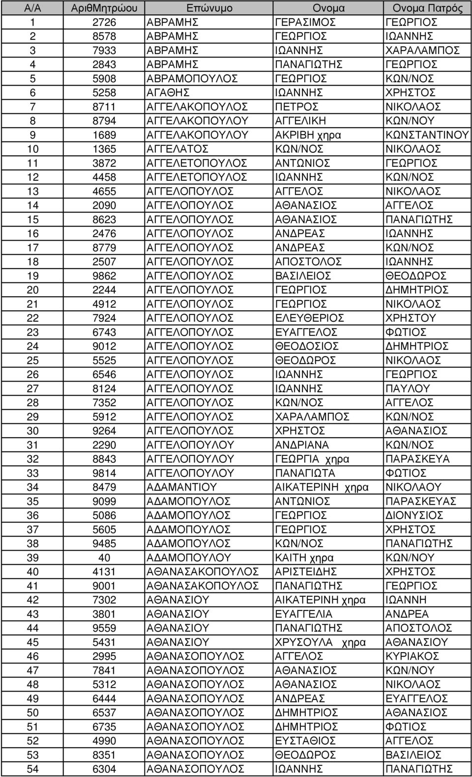 ΝΙΚΟΛΑΟΣ 11 3872 ΑΓΓΕΛΕΤΟΠΟΥΛΟΣ ΑΝΤΩΝΙΟΣ ΓΕΩΡΓΙΟΣ 12 4458 ΑΓΓΕΛΕΤΟΠΟΥΛΟΣ ΙΩΑΝΝΗΣ ΚΩΝ/ΝΟΣ 13 4655 ΑΓΓΕΛΟΠΟΥΛΟΣ ΑΓΓΕΛΟΣ ΝΙΚΟΛΑΟΣ 14 2090 ΑΓΓΕΛΟΠΟΥΛΟΣ ΑΘΑΝΑΣΙΟΣ ΑΓΓΕΛΟΣ 15 8623 ΑΓΓΕΛΟΠΟΥΛΟΣ ΑΘΑΝΑΣΙΟΣ