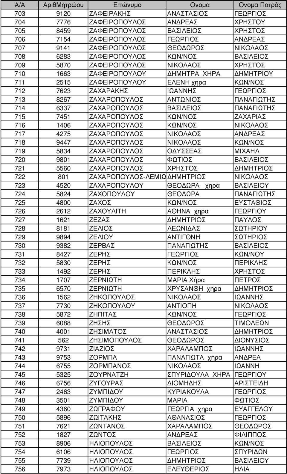 χηρα ΚΩΝ/ΝΟΣ 712 7623 ΖΑΧΑΡΑΚΗΣ ΙΩΑΝΝΗΣ ΓΕΩΡΓΙΟΣ 713 8267 ΖΑΧΑΡΟΠΟΥΛΟΣ ΑΝΤΩΝΙΟΣ ΠΑΝΑΓΙΩΤΗΣ 714 6337 ΖΑΧΑΡΟΠΟΥΛΟΣ ΒΑΣΙΛΕΙΟΣ ΠΑΝΑΓΙΩΤΗΣ 715 7451 ΖΑΧΑΡΟΠΟΥΛΟΣ ΚΩΝ/ΝΟΣ ΖΑΧΑΡΙΑΣ 716 1406 ΖΑΧΑΡΟΠΟΥΛΟΣ