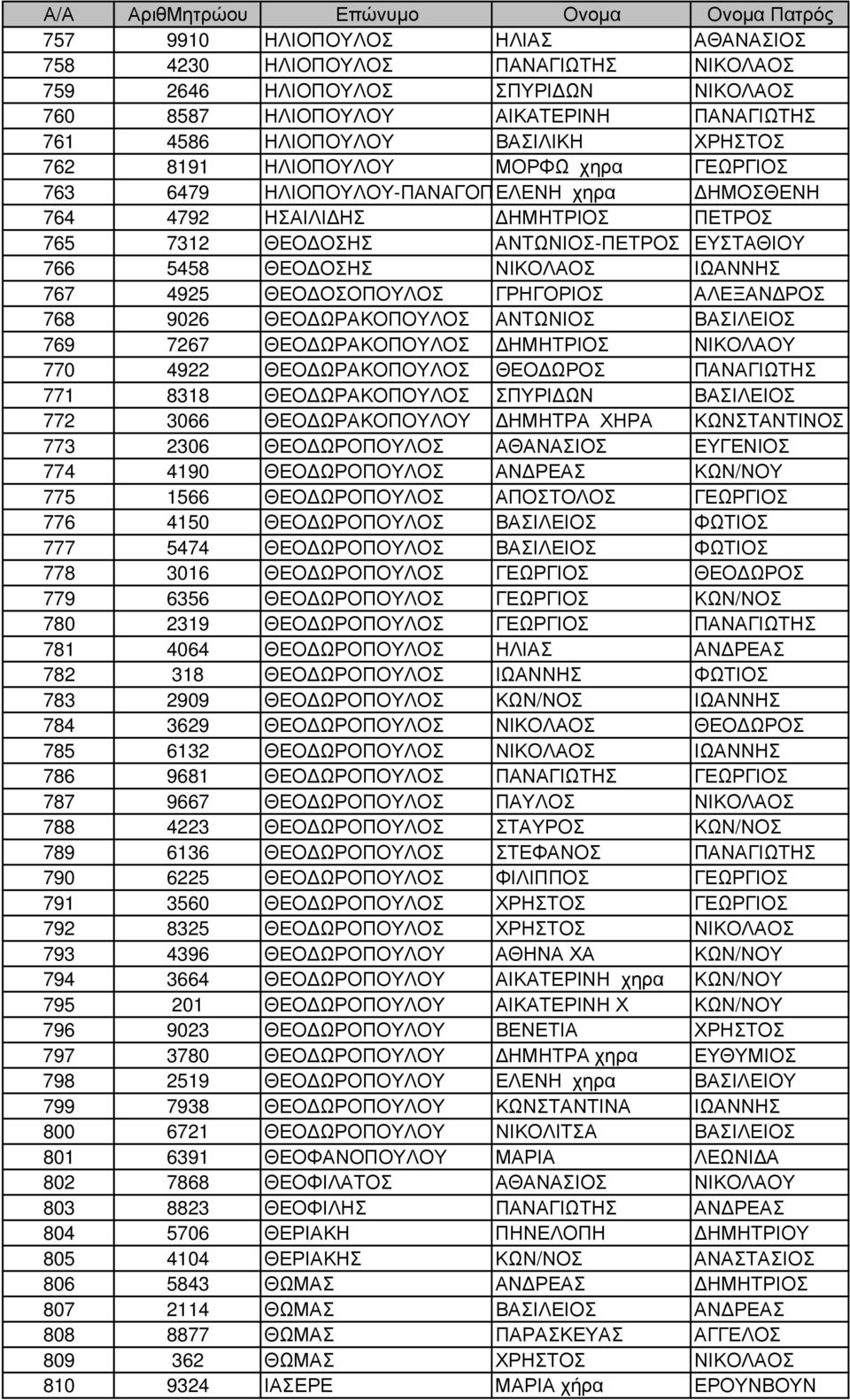 ΕΥΣΤΑΘΙΟΥ 766 5458 ΘΕΟ ΟΣΗΣ ΝΙΚΟΛΑΟΣ ΙΩΑΝΝΗΣ 767 4925 ΘΕΟ ΟΣΟΠΟΥΛΟΣ ΓΡΗΓΟΡΙΟΣ ΑΛΕΞΑΝ ΡΟΣ 768 9026 ΘΕΟ ΩΡΑΚΟΠΟΥΛΟΣ ΑΝΤΩΝΙΟΣ ΒΑΣΙΛΕΙΟΣ 769 7267 ΘΕΟ ΩΡΑΚΟΠΟΥΛΟΣ ΗΜΗΤΡΙΟΣ ΝΙΚΟΛΑΟΥ 770 4922 ΘΕΟ