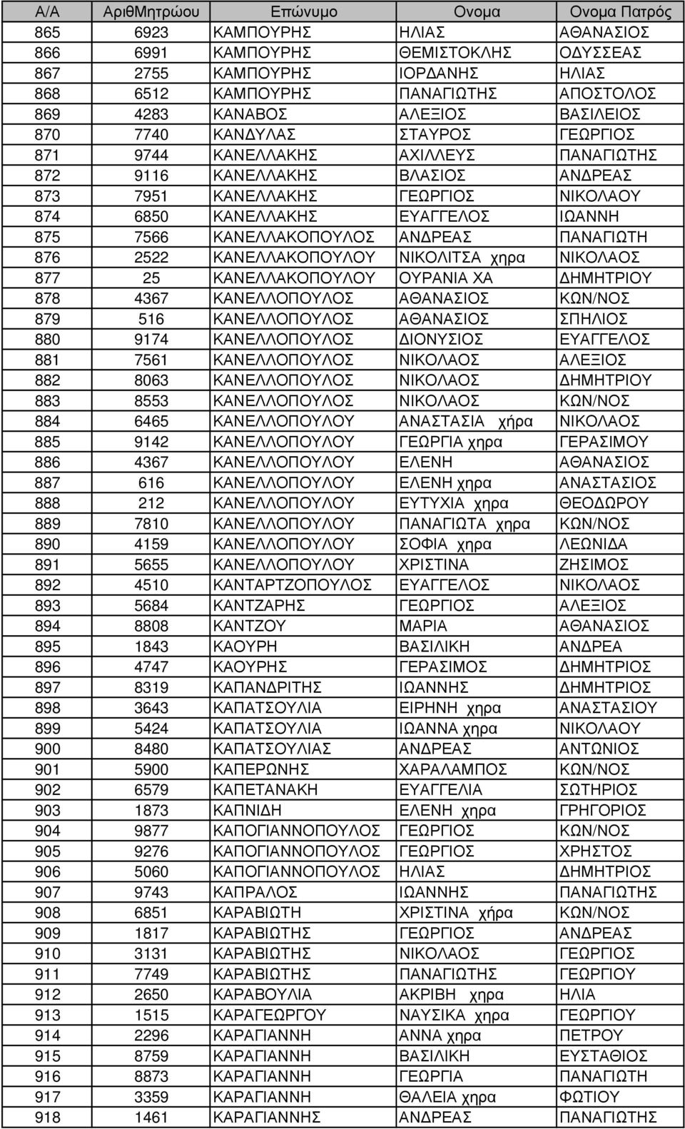 ΕΥΑΓΓΕΛΟΣ ΙΩΑΝΝΗ 875 7566 ΚΑΝΕΛΛΑΚΟΠΟΥΛΟΣ ΑΝ ΡΕΑΣ ΠΑΝΑΓΙΩΤΗ 876 2522 ΚΑΝΕΛΛΑΚΟΠΟΥΛΟΥ ΝΙΚΟΛΙΤΣΑ χηρα ΝΙΚΟΛΑΟΣ 877 25 ΚΑΝΕΛΛΑΚΟΠΟΥΛΟΥ ΟΥΡΑΝΙΑ ΧΑ ΗΜΗΤΡΙΟΥ 878 4367 ΚΑΝΕΛΛΟΠΟΥΛΟΣ ΑΘΑΝΑΣΙΟΣ ΚΩΝ/ΝΟΣ 879