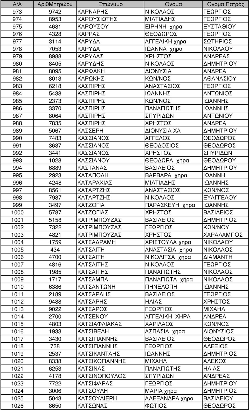 ΑΘΑΝΑΣΙΟΥ 983 6218 ΚΑΣΠΙΡΗΣ ΑΝΑΣΤΑΣΙΟΣ ΓΕΩΡΓΙΟΣ 984 5438 ΚΑΣΠΙΡΗΣ ΙΩΑΝΝΗΣ ΑΝΤΩΝΙΟΣ 985 2373 ΚΑΣΠΙΡΗΣ ΚΩΝ/ΝΟΣ ΙΩΑΝΝΗΣ 986 3370 ΚΑΣΠΙΡΗΣ ΠΑΝΑΓΙΩΤΗΣ ΙΩΑΝΝΗΣ 987 8064 ΚΑΣΠΙΡΗΣ ΣΠΥΡΙ ΩΝ ΑΝΤΩΝΙΟΥ 988 7835