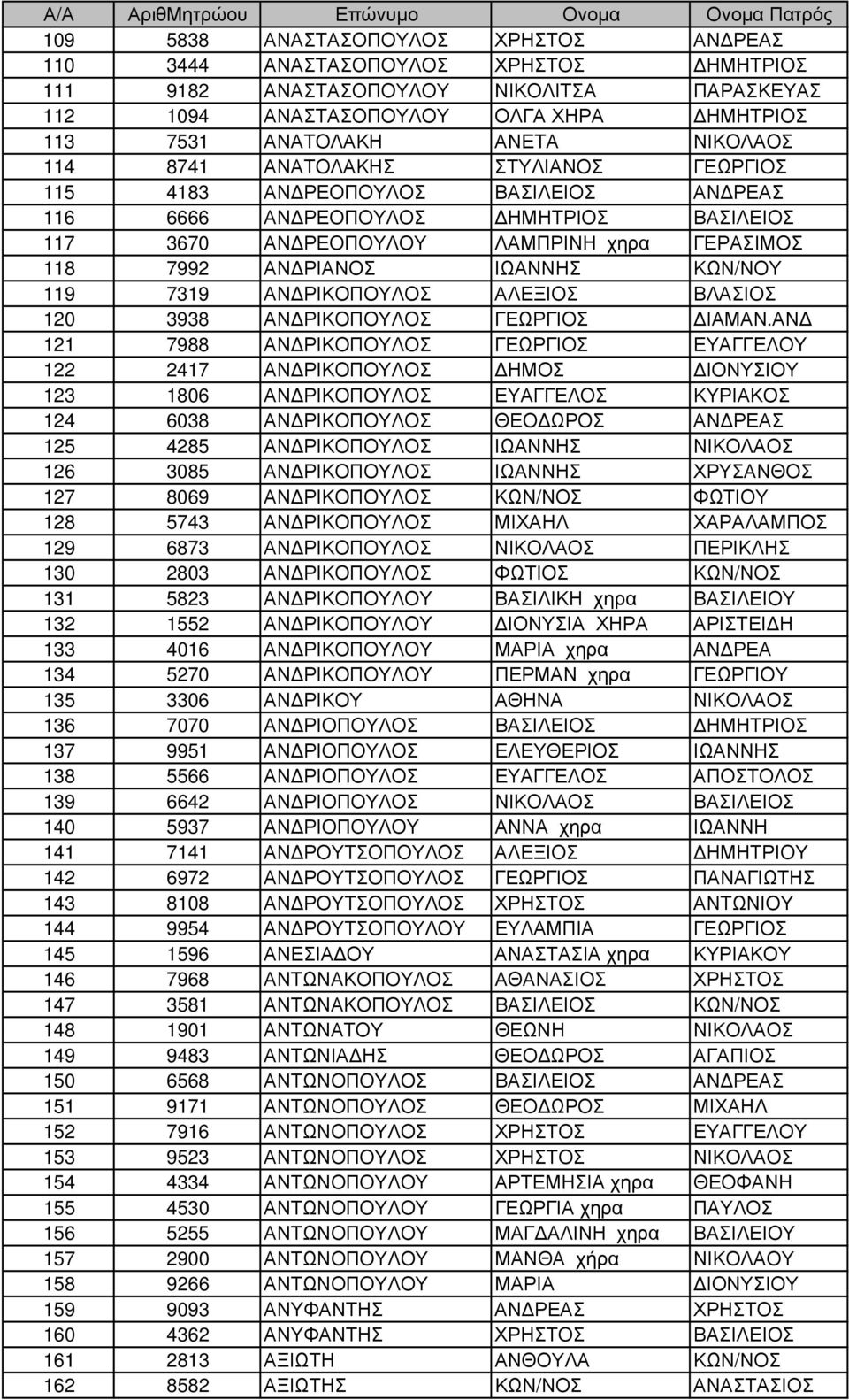 χηρα ΓΕΡΑΣΙΜΟΣ 118 7992 ΑΝ ΡΙΑΝΟΣ ΙΩΑΝΝΗΣ ΚΩΝ/ΝΟΥ 119 7319 ΑΝ ΡΙΚΟΠΟΥΛΟΣ ΑΛΕΞΙΟΣ ΒΛΑΣΙΟΣ 120 3938 ΑΝ ΡΙΚΟΠΟΥΛΟΣ ΓΕΩΡΓΙΟΣ ΙΑΜΑΝ.