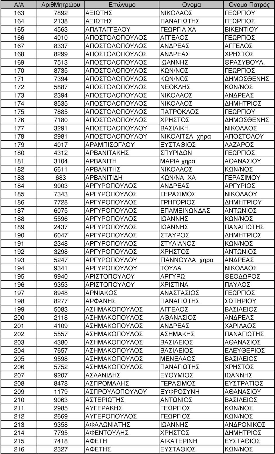 170 8735 ΑΠΟΣΤΟΛΟΠΟΥΛΟΣ ΚΩΝ/ΝΟΣ ΓΕΩΡΓΙΟΣ 171 7394 ΑΠΟΣΤΟΛΟΠΟΥΛΟΣ ΚΩΝ/ΝΟΣ ΗΜΟΣΘΕΝΗΣ 172 5887 ΑΠΟΣΤΟΛΟΠΟΥΛΟΣ ΝΕΟΚΛΗΣ ΚΩΝ/ΝΟΣ 173 2394 ΑΠΟΣΤΟΛΟΠΟΥΛΟΣ ΝΙΚΟΛΑΟΣ ΑΝ ΡΕΑΣ 174 8535 ΑΠΟΣΤΟΛΟΠΟΥΛΟΣ ΝΙΚΟΛΑΟΣ