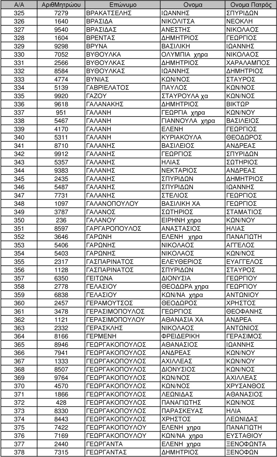 335 9920 ΓΑΖΟΥ ΣΤΑΥΡΟΥΛΑ χα ΚΩΝ/ΝΟΣ 336 9618 ΓΑΛΑΝΑΚΗΣ ΗΜΗΤΡΙΟΣ ΒΙΚΤΩΡ 337 951 ΓΑΛΑΝΗ ΓΕΩΡΓΙΑ χηρα ΚΩΝ/ΝΟΥ 338 5467 ΓΑΛΑΝΗ ΓΙΑΝΝΟΥΛΑ χηρα ΒΑΣΙΛΕΙΟΣ 339 4170 ΓΑΛΑΝΗ ΕΛΕΝΗ ΓΕΩΡΓΙΟΣ 340 5311 ΓΑΛΑΝΗ