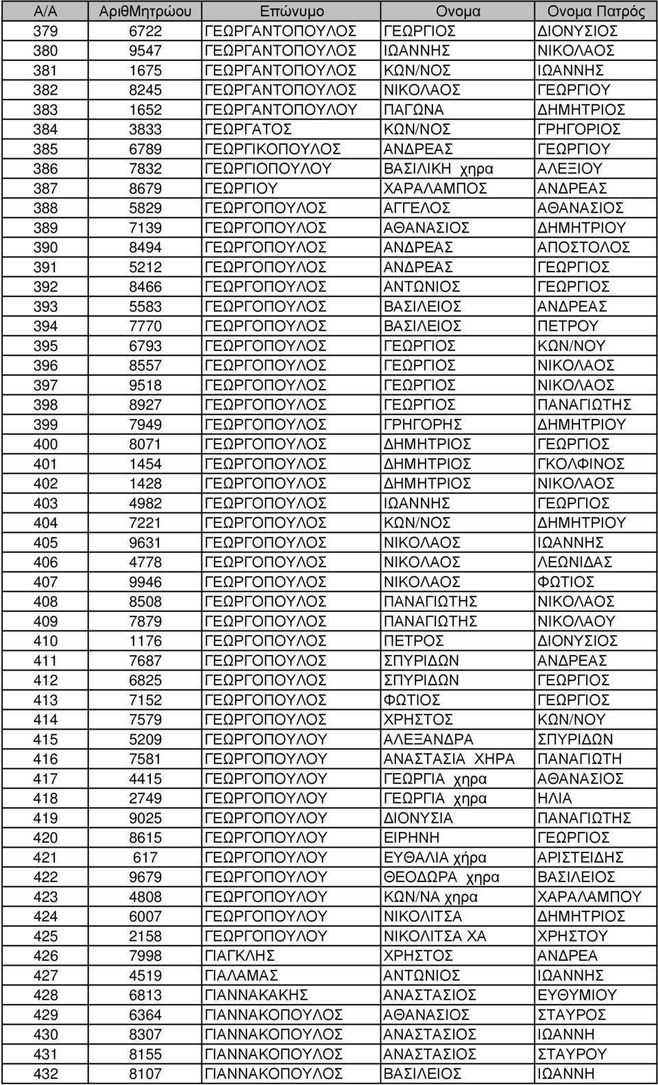 ΧΑΡΑΛΑΜΠΟΣ ΑΝ ΡΕΑΣ 388 5829 ΓΕΩΡΓΟΠΟΥΛΟΣ ΑΓΓΕΛΟΣ ΑΘΑΝΑΣΙΟΣ 389 7139 ΓΕΩΡΓΟΠΟΥΛΟΣ ΑΘΑΝΑΣΙΟΣ ΗΜΗΤΡΙΟΥ 390 8494 ΓΕΩΡΓΟΠΟΥΛΟΣ ΑΝ ΡΕΑΣ ΑΠΟΣΤΟΛΟΣ 391 5212 ΓΕΩΡΓΟΠΟΥΛΟΣ ΑΝ ΡΕΑΣ ΓΕΩΡΓΙΟΣ 392 8466