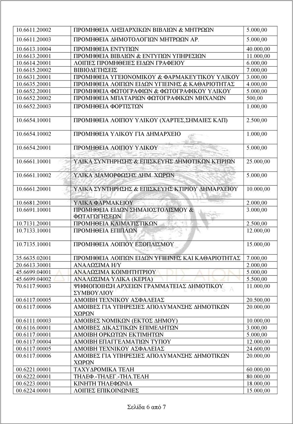 20001 ΠΡΟΜΗΘΕΙΑ ΦΩΤΟΓΡΑΦΙΩΝ & ΦΩΤΟΓΡΑΦΙΚΟΥ ΥΛΙΚΟΥ 5.000,00 10.6652.20002 ΠΡΟΜΗΘΕΙΑ ΜΠΑΤΑΡΙΩΝ ΦΩΤΟΓΡΑΦΙΚΩΝ ΜΗΧΑΝΩΝ 500,00 10.6652.20003 ΠΡΟΜΗΘΕΙΑ ΦΟΡΤΙΣΤΩΝ 1.000,00 10.6654.