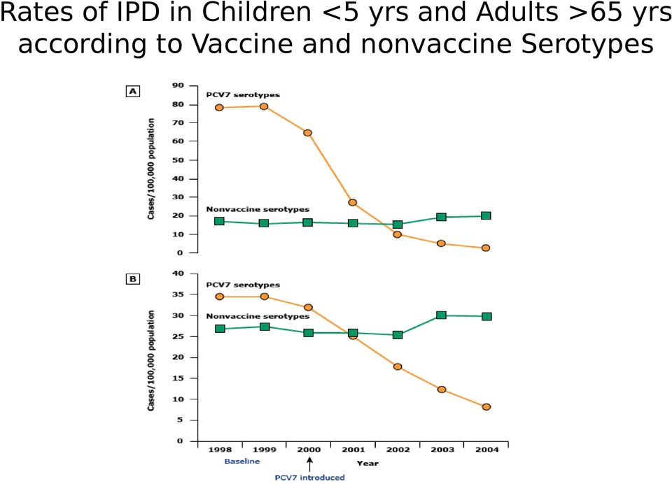 Adults >65 yrs