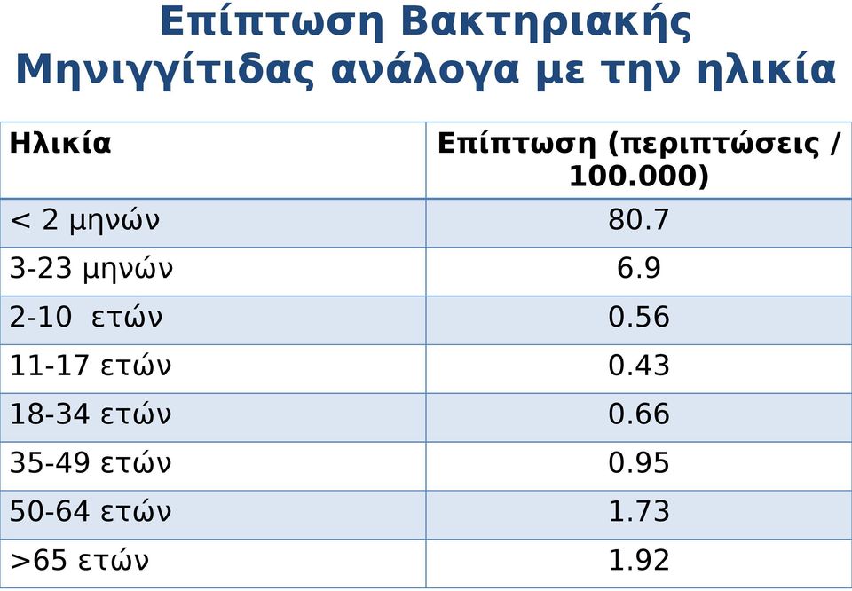 000) < 2 μηνών 80.7 3-23 μηνών 6.9 2-10 ετών 0.