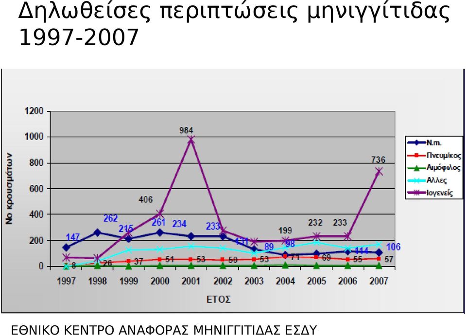 μηνιγγίτιδας