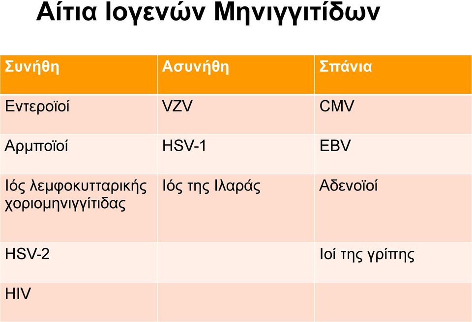 EBV Ιός λεμφοκυτταρικής Ιός της Ιλαράς