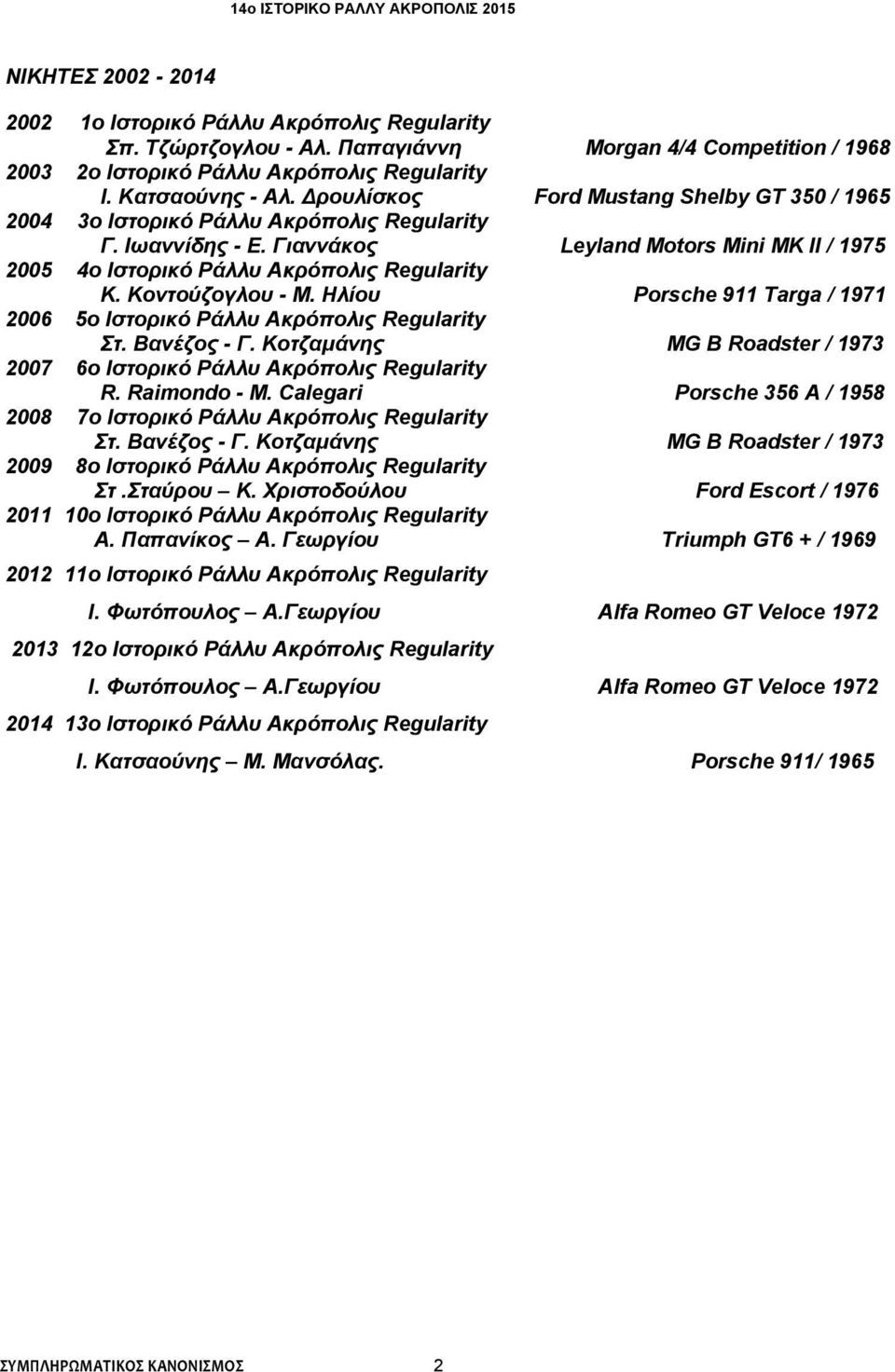 Κοντούζογλου - Μ. Ηλίου Porsche 911 Targa / 1971 2006 5ο Ιστορικό Ράλλυ Ακρόπολις Regularity Στ. Βανέζος - Γ. Κοτζαμάνης MG B Roadster / 1973 2007 6ο Ιστορικό Ράλλυ Ακρόπολις Regularity R.