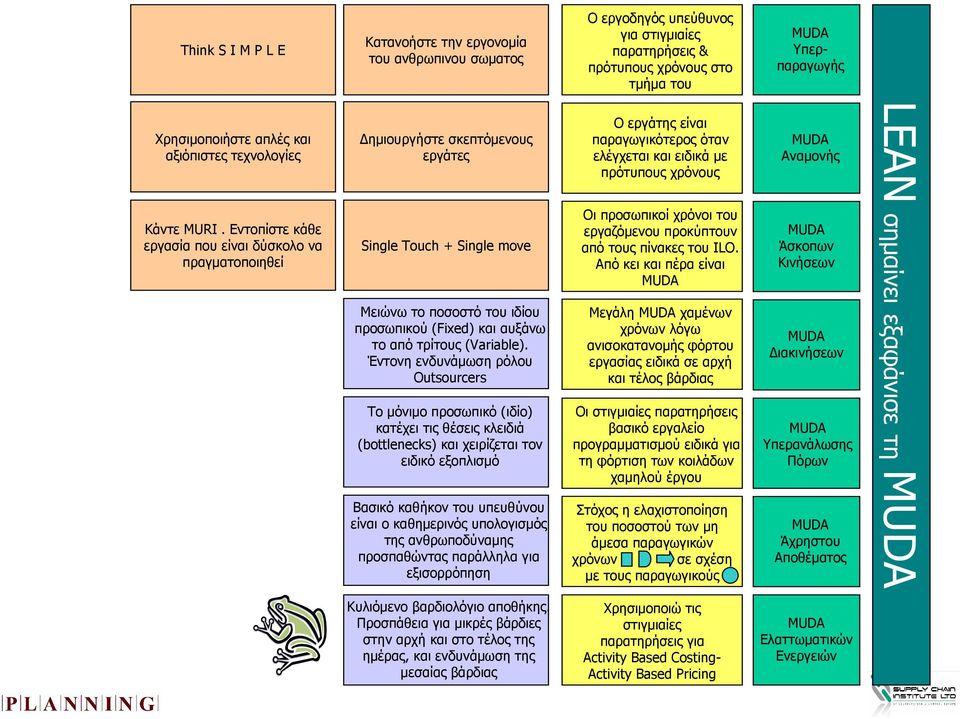 Εντοπίστε κάθε εργασία που είναι δύσκολο να πραγµατοποιηθεί ηµιουργήστε σκεπτόµενους εργάτες Single Touch + Single move Μειώνω το ποσοστό του ιδίου προσωπικού (Fixed) και αυξάνω το από τρίτους