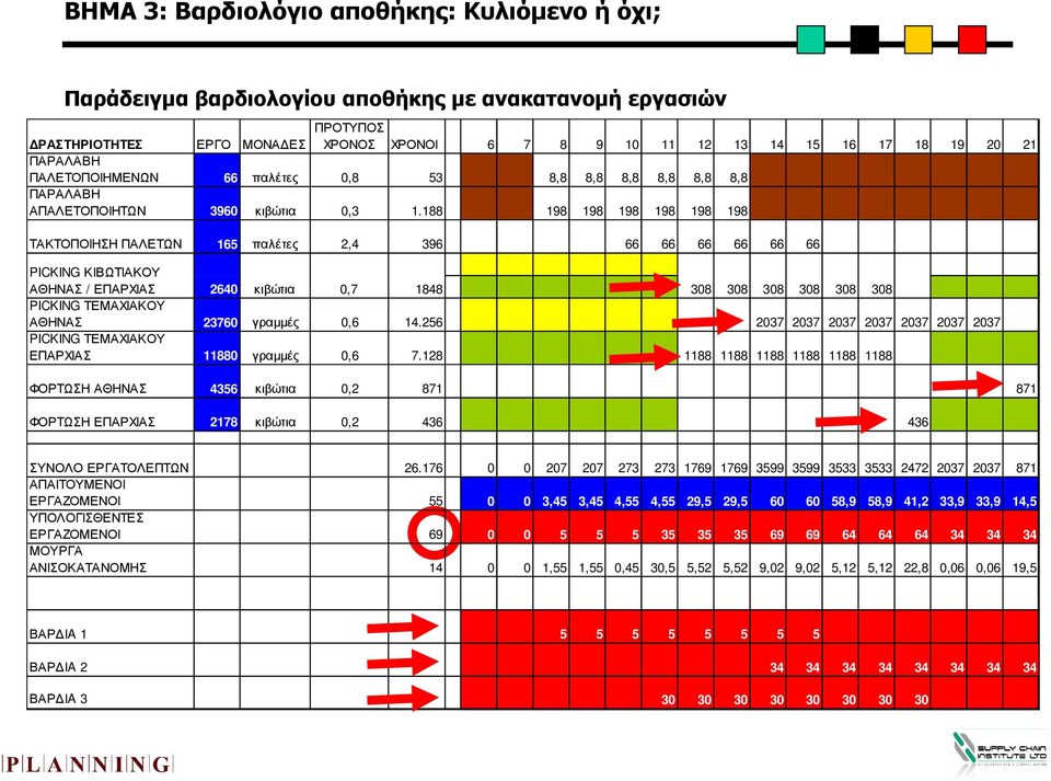 188 198 198 198 198 198 198 ΤΑΚΤΟΠΟΙΗΣΗ ΠΑΛΕΤΩΝ 165 παλέτες 2,4 396 66 66 66 66 66 66 PICKING ΚΙΒΩΤΙΑΚΟΥ ΑΘΗΝΑΣ / ΕΠΑΡΧΙΑΣ 2640 κιβώτια 0,7 1848 308 308 308 308 308 308 PICKING ΤΕΜΑΧΙΑΚΟΥ ΑΘΗΝΑΣ