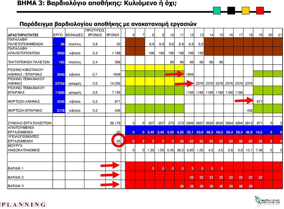 188 198 198 198 198 198 198 ΤΑΚΤΟΠΟΙΗΣΗ ΠΑΛΕΤΩΝ 165 παλέτες 2,4 396 66 66 66 66 66 66 PICKING ΚΙΒΩΤΙΑΚΟΥ ΑΘΗΝΑΣ / ΕΠΑΡΧΙΑΣ 2640 κιβώτια 0,7 1848 1848 PICKING ΤΕΜΑΧΙΑΚΟΥ ΑΘΗΝΑΣ 23760 γραµµές 0,6 14.