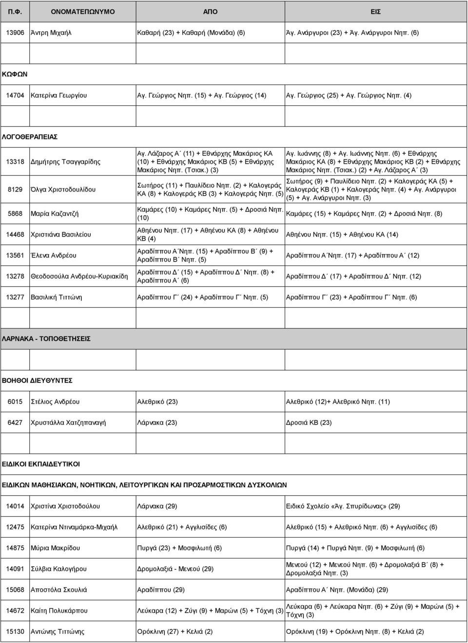 Λάζαρος Α (11) + Εθνάρχης Μακάριος ΚΑ (10) + Εθνάρχης Μακάριος ΚΒ (5) + Εθνάρχης Μακάριος Νηπ. (Τσιακ.) (3) Αγ. Ιωάννης (8) + Αγ. Ιωάννης Νηπ.