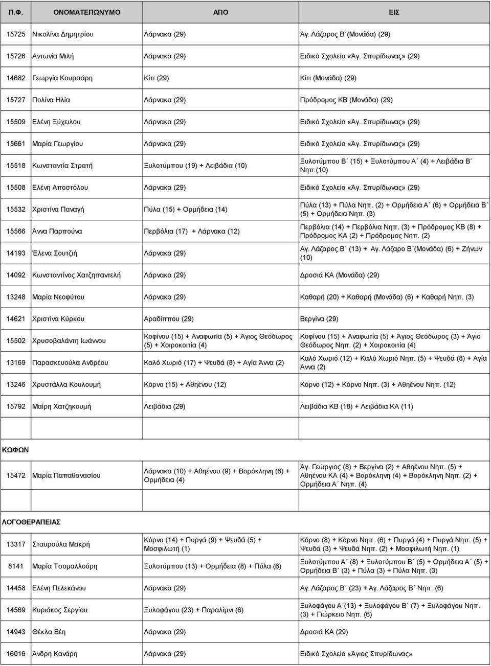 Σπυρίδωνας» (29) 15661 Μαρία Γεωργίου Λάρνακα (29) Ειδικό Σχολείο «Άγ. Σπυρίδωνας» (29) 15518 Κωνσταντία Στρατή Ξυλοτύμπου (19) + Λειβάδια (10) Ξυλοτύμπου Β (15) + Ξυλοτύμπου Α (4) + Λειβάδια Β Νηπ.