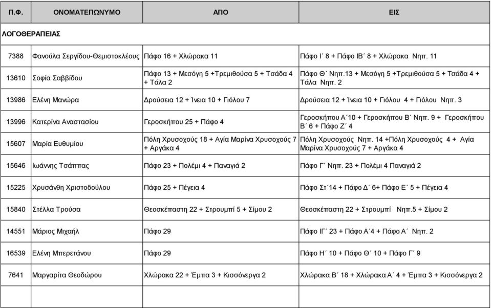 3 13996 Κατερίνα Αναστασίου Γεροσκήπου 25 + Πάφο 4 15607 Μαρία Ευθυμίου Πόλη Χρυσοχούς 18 + Αγία Μαρίνα Χρυσοχούς 7 + Αργάκα 4 Γεροσκήπου Α 10 + Γεροσκήπου Β Νηπ.