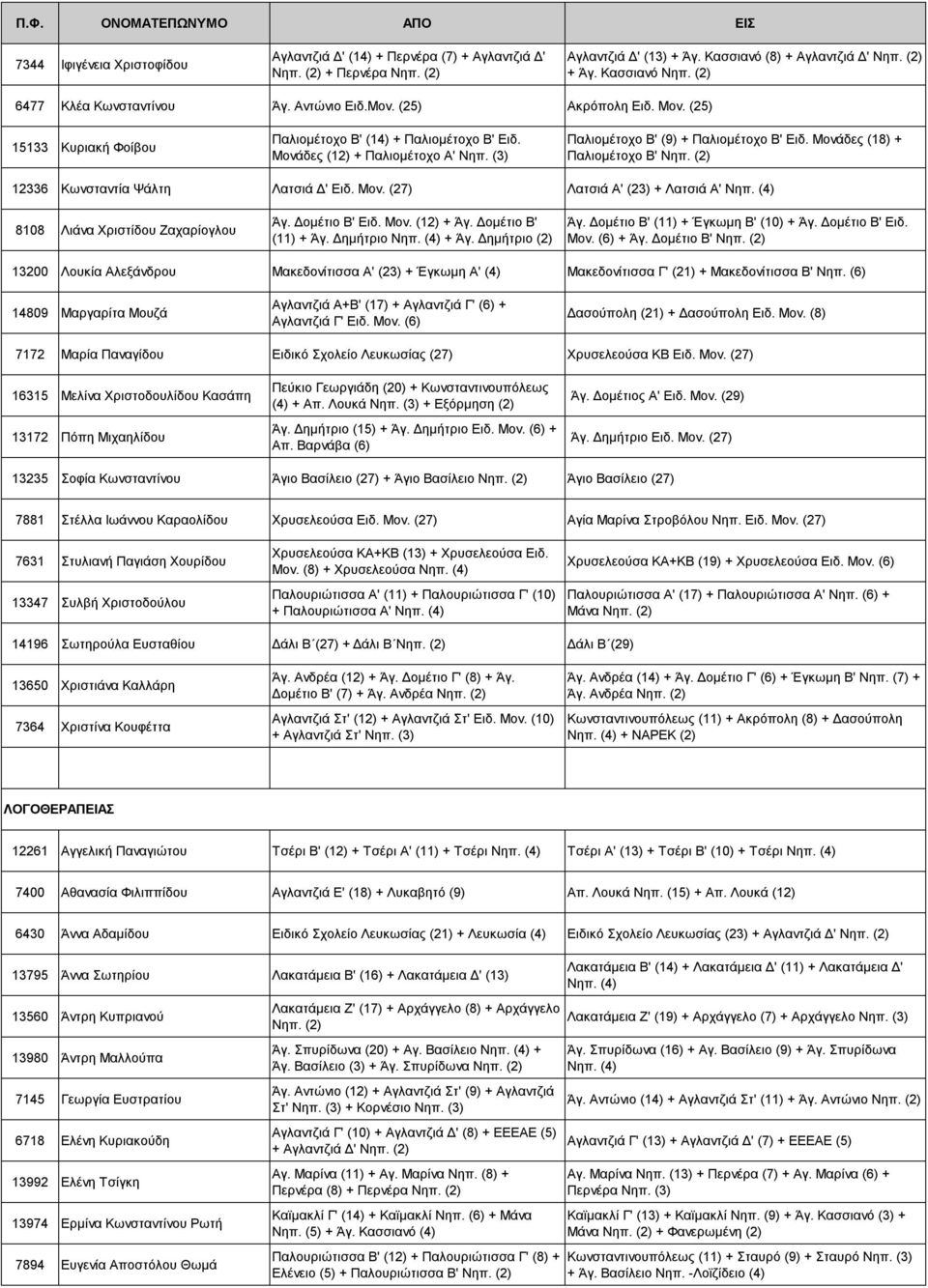 Μονάδες (18) + Παλιομέτοχο Β' 12336 Κωνσταντία Ψάλτη Λατσιά ' Ειδ. Μον. (27) Λατσιά Α' (23) + Λατσιά Α' Νηπ. (4) 8108 Λιάνα Χριστίδου Ζαχαρίογλου Άγ. ομέτιο Β' Ειδ. Μον. (12) + Άγ.