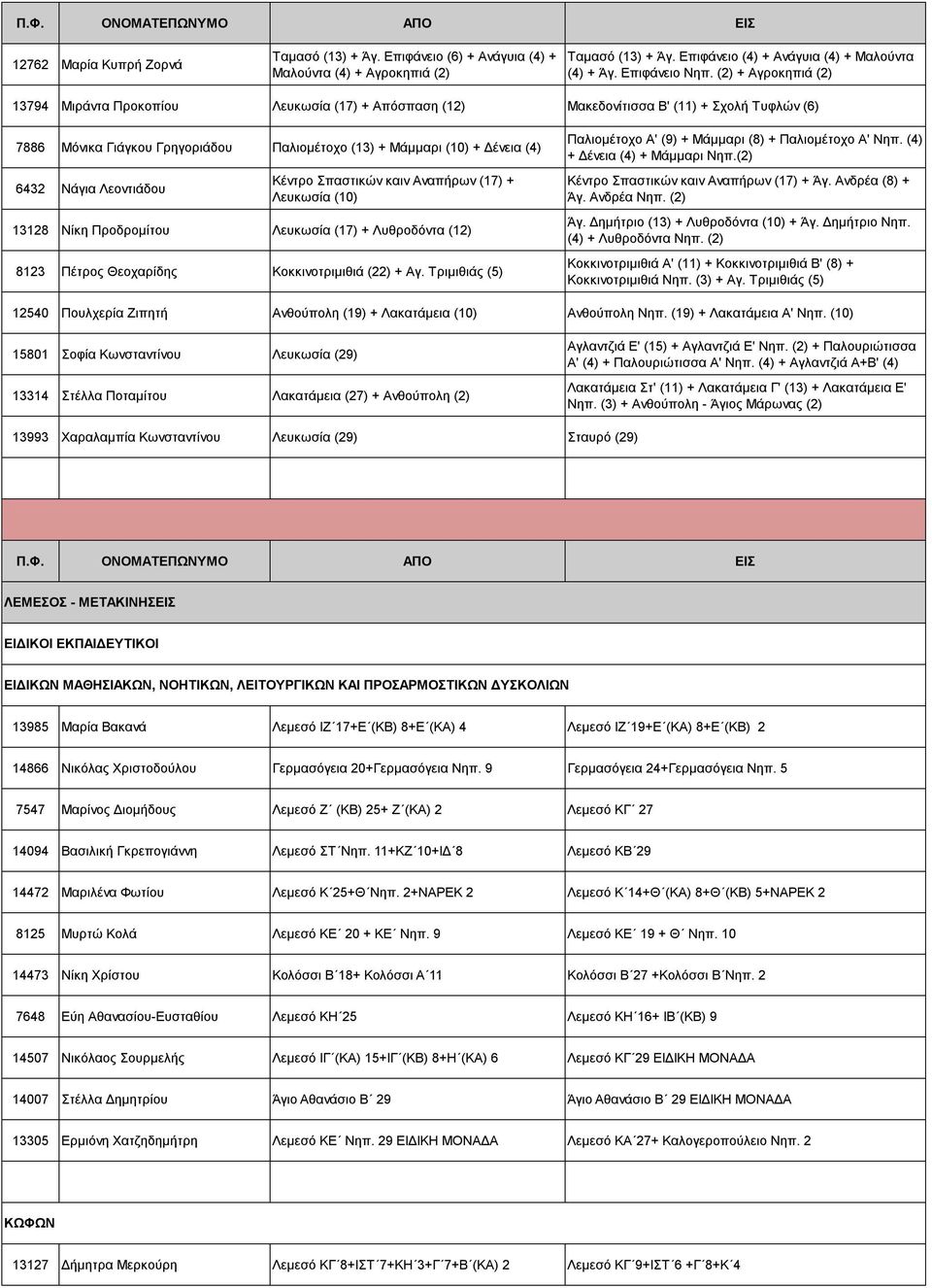 6432 Νάγια Λεοντιάδου Κέντρο Σπαστικών καιν Αναπήρων (17) + Λευκωσία (10) 13128 Νίκη Προδρομίτου Λευκωσία (17) + Λυθροδόντα (12) 8123 Πέτρος Θεοχαρίδης Κοκκινοτριμιθιά (22) + Αγ.