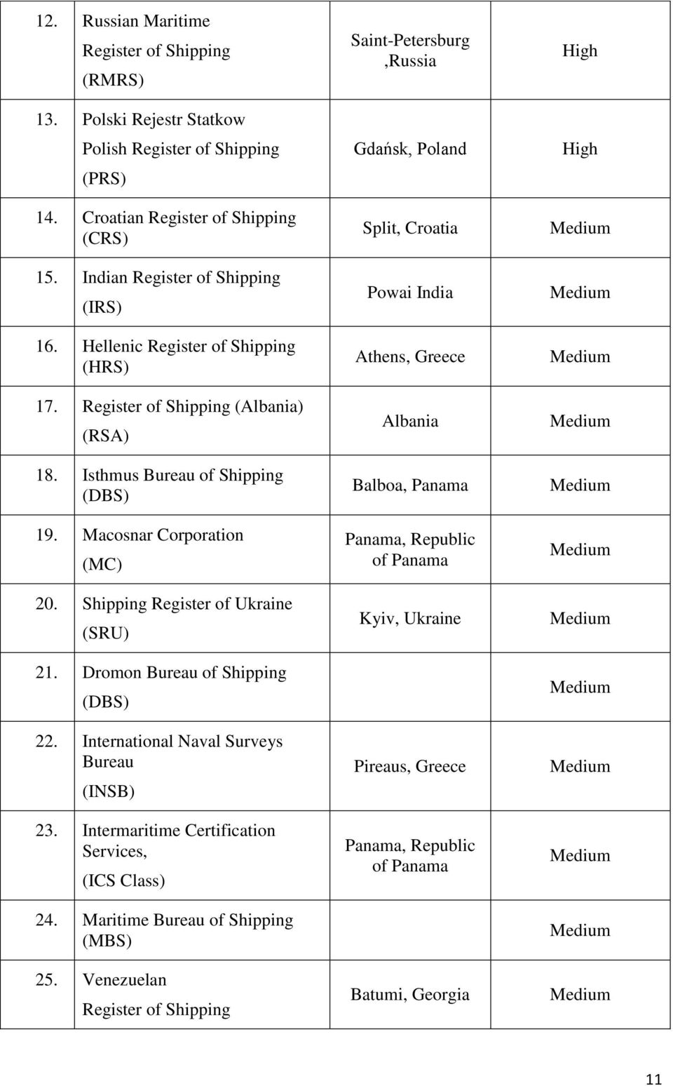 Dromon Bureau of Shipping (DBS) 22. International Naval Surveys Bureau (INSB) 23. Intermaritime Certification Services, (ICS Class) 24. Maritime Bureau of Shipping (MBS) 25.