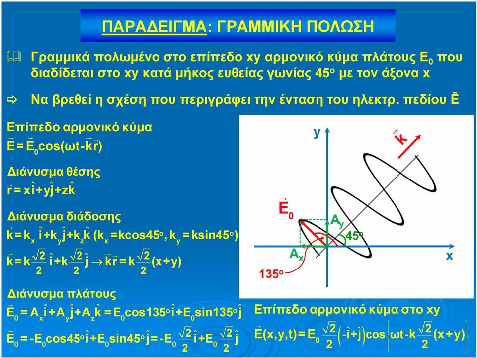 πεδίου Ē Επίπεδο αρμονικό κύμα E= E cos(ωt-kr) 0 ιάνυσμα θέσης r= xi+yj+zk ˆ ˆ ˆ ιάνυσμα διάδοσης k= k ˆi+k ˆj+k k ˆ (k =kcos45 o, k = ksin45 o) x y
