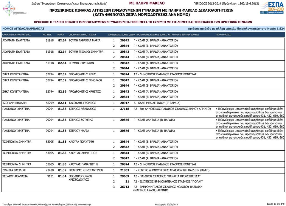 ΒΑΡΔΙΑ) ΑΝΑΚΤΟΡΙΟΥ 2 20844 Γ - ΚΔΑΠ (Β' ΒΑΡΔΙΑ) ΑΝΑΚΤΟΡΙΟΥ ΖΗΚΑ ΚΩΝΣΤΑΝΤΙΝΑ 52794 82,59 ΠΡΟΔΡΟΜΙΤΗΣ ΖΩΗΣ 1 20824 Α2 - ΔΗΜΟΤΙΚΟΣ ΠΑΙΔΙΚΟΣ ΣΤΑΘΜΟΣ ΒΟΝΙΤΣΑΣ ΖΗΚΑ ΚΩΝΣΤΑΝΤΙΝΑ 52794 82,59 ΠΡΟΔΡΟΜΙΤΗΣ