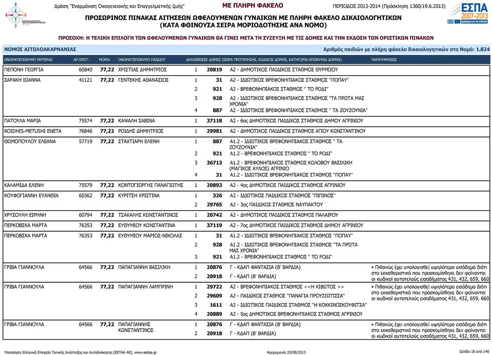 ΣΤΑΘΜΟΣ " ΤΑ ΠΑΤΟΥΛΑ ΜΑΡΙΑ 75574 77,22 ΚΑΨΑΛΗ ΣΑΒΙΝΑ 1 37118 Α2-6ος ΔΗΜΟΤΙΚΟΣ ΠΑΙΔΙΚΟΣ ΣΤΑΘΜΟΣ ΔΗΜΟΥ ΑΓΡΙΝΙΟΥ ROIDHIS-METUSHI ENETA 76846 77,22 ΡΟΙΔΗΣ ΔΗΜΗΤΡΙΟΣ 1 29981 Α2 - ΔΗΜΟΤΙΚΟΣ ΠΑΙΔΙΚΟΣ