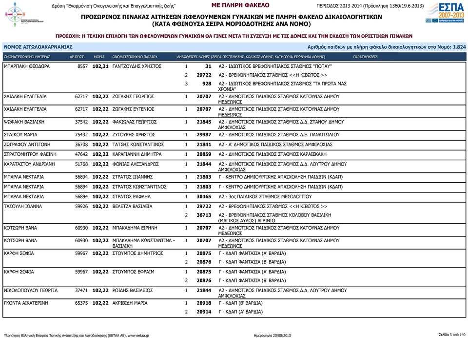 ΕΥΑΓΓΕΛΙΑ 62717 102,22 ΖΩΓΑΚΗΣ ΕΥΓΕΝΙΟΣ 1 20707 Α2 - ΔΗΜΟΤΙΚΟΣ ΠΑΙΔΙΚΟΣ ΣΤΑΘΜΟΣ ΚΑΤΟΥΝΑΣ ΔΗΜΟΥ ΜΕΔΕΩΝΟΣ ΨΩΦΑΚΗ ΒΑΣΙΛΙΚΗ 37542 102,22 ΦΑΚΙΩΛΑΣ ΓΕΩΡΓΙΟΣ 1 21845 Α2 - ΔΗΜΟΤΙΚΟΣ ΠΑΙΔΙΚΟΣ ΣΤΑΘΜΟΣ Δ.Δ. ΣΤΑΝΟΥ ΔΗΜΟΥ ΑΜΦΙΛΟΧΙΑΣ ΣΤΑΙΚΟΥ ΜΑΡΙΑ 75432 102,22 ΖΥΓΟΥΡΗΣ ΧΡΗΣΤΟΣ 1 29987 Α2 - ΔΗΜΟΤΙΚΟΣ ΠΑΙΔΙΚΟΣ ΣΤΑΘΜΟΣ Δ.