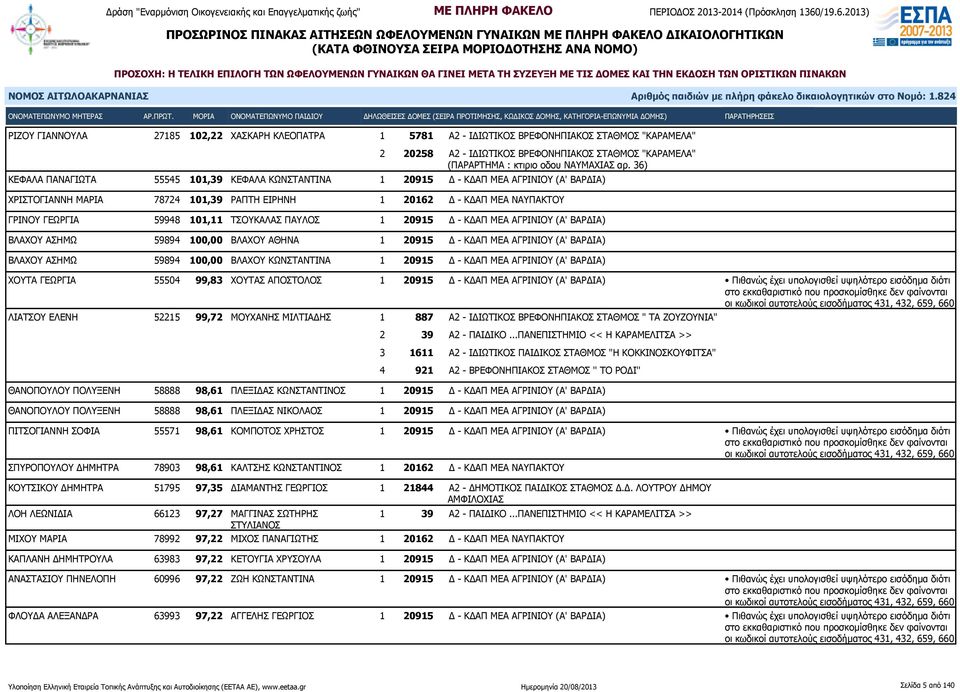 ΓΡΙΝΟΥ ΓΕΩΡΓΙΑ 59948 101,11 ΤΣΟΥΚΑΛΑΣ ΠΑΥΛΟΣ 1 20915 Δ - ΚΔΑΠ ΜΕΑ ΑΓΡΙΝΙΟΥ (Α' ΒΑΡΔΙΑ) ΒΛΑΧΟΥ ΑΣΗΜΩ 59894 100,00 ΒΛΑΧΟΥ ΑΘΗΝΑ 1 20915 Δ - ΚΔΑΠ ΜΕΑ ΑΓΡΙΝΙΟΥ (Α' ΒΑΡΔΙΑ) ΒΛΑΧΟΥ ΑΣΗΜΩ 59894 100,00